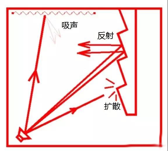 隔声墙处理常识之吸声和隔声的区别